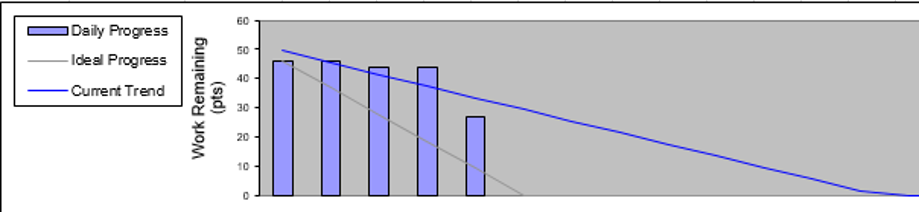 JR Boating: Sprint 1: Burn Down Chart