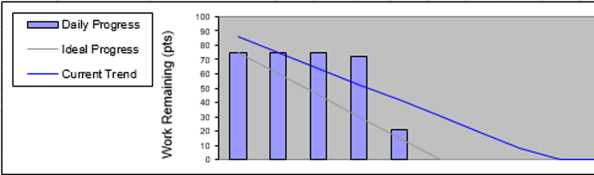 Sprint 2: Burn Down Chart Sprint 2: Burn Down Chart