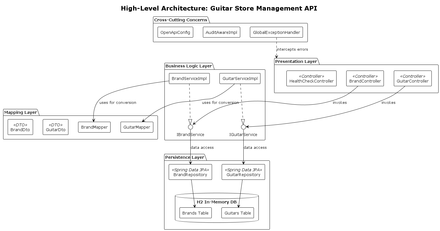 High-Level Architecture