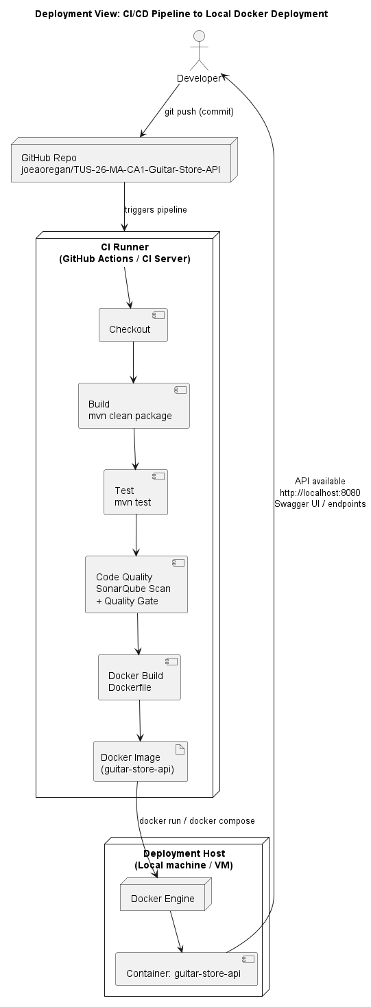CI/CD Deployment View