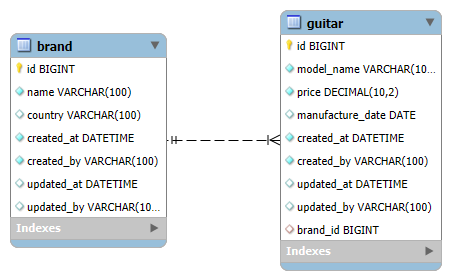 Entity Relationship Diagram