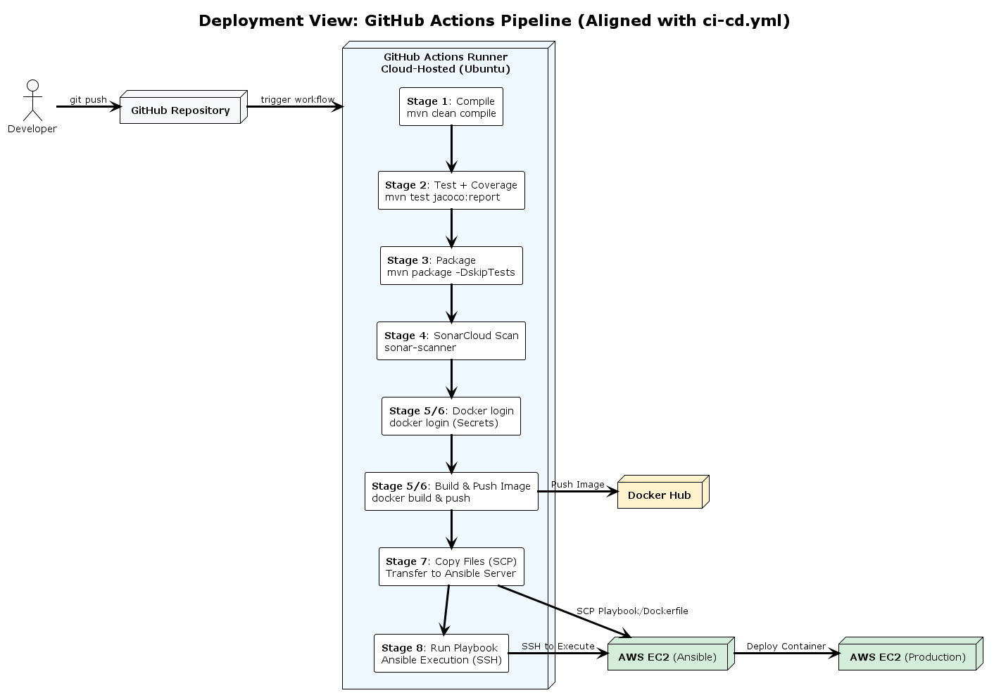 Detailed GitHub Actions Pipeline Diagram
