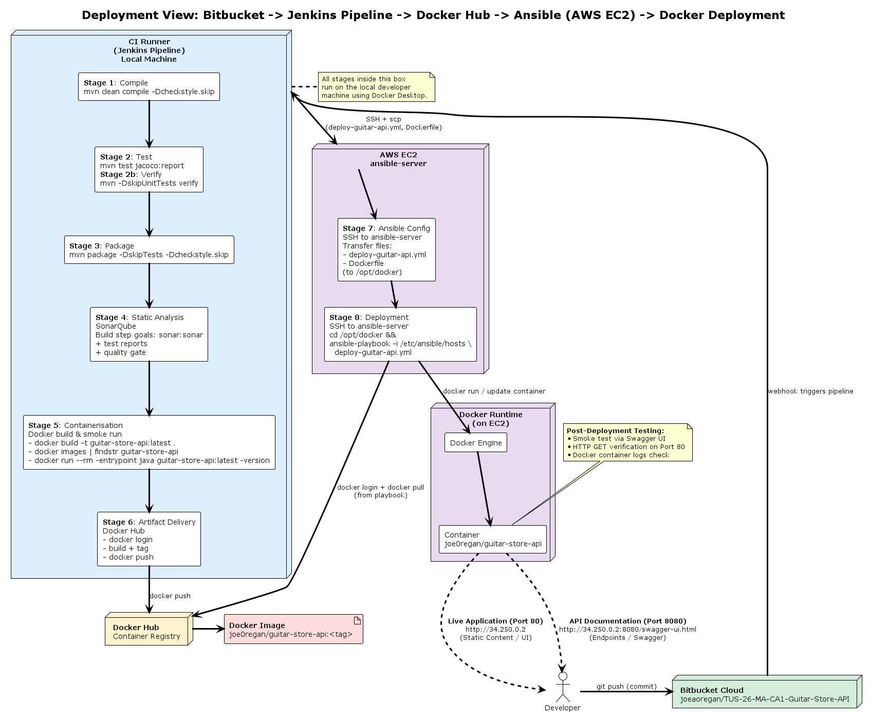 Detailed Jenkins Pipeline Diagram