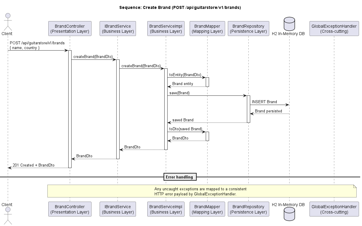 Sequence Diagram - Create Brand