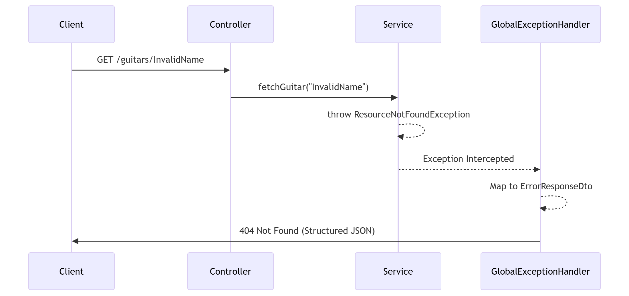 Sequence Diagram