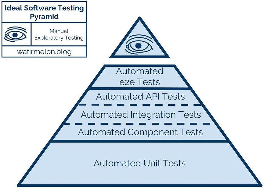 Test Pyramid